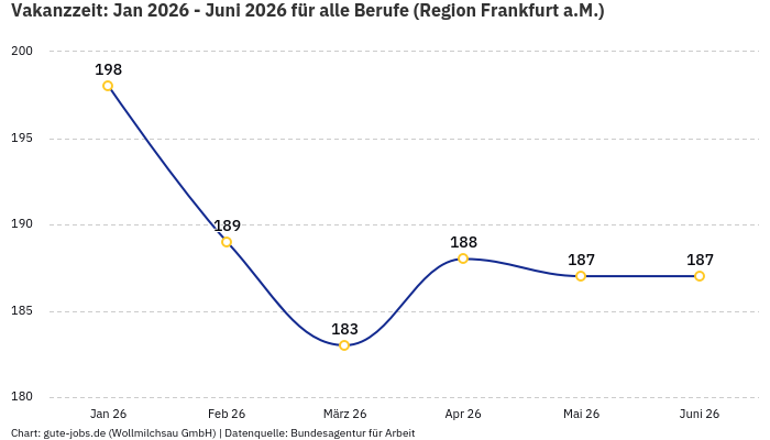 Vakanzzeit: Jan 2026 - Juni 2026 | Für alle Berufe | Region Frankfurt a.M. Vakanzzeit: Jan 2026 - Juni 2026 | Für alle Berufe | Region Frankfurt a.M.
