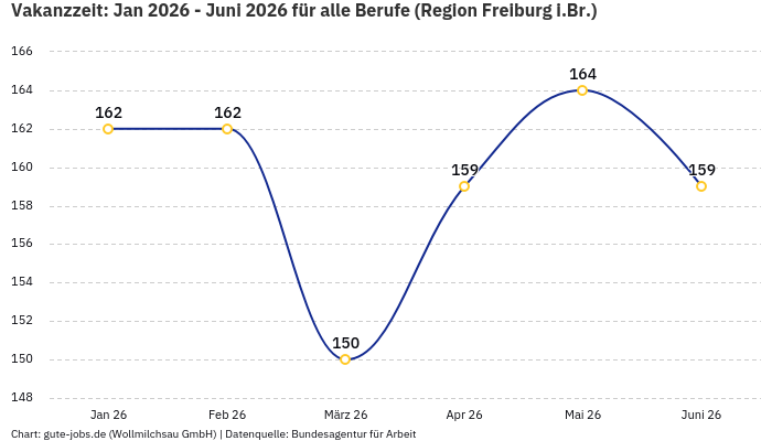 Vakanzzeit: Jan 2026 - Juni 2026 | Für alle Berufe | Region Freiburg i.Br. Vakanzzeit: Jan 2026 - Juni 2026 | Für alle Berufe | Region Freiburg i.Br.