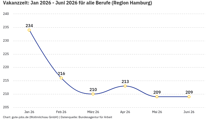 Vakanzzeit: Jan 2026 - Juni 2026 | Für alle Berufe | Region Hamburg