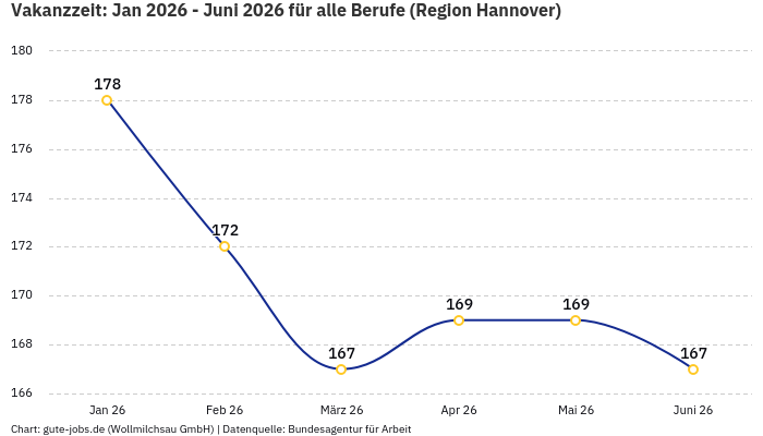 Vakanzzeit: Jan 2026 - Juni 2026 | Für alle Berufe | Region Hannover Vakanzzeit: Jan 2026 - Juni 2026 | Für alle Berufe | Region Hannover