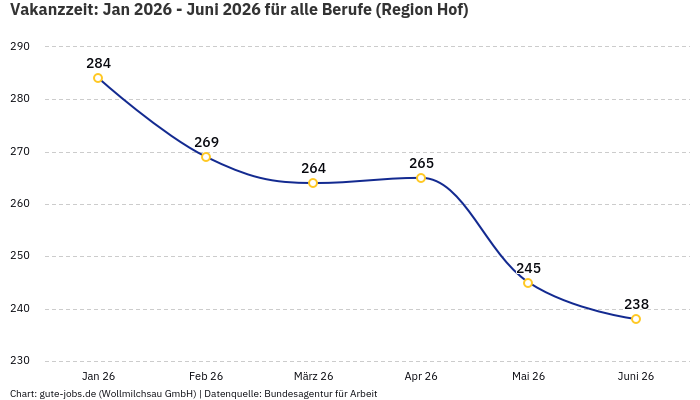 Vakanzzeit: Jan 2026 - Juni 2026 | Für alle Berufe | Region Hof Vakanzzeit: Jan 2026 - Juni 2026 | Für alle Berufe | Region Hof