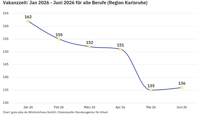 Vakanzzeit: Jan 2026 - Juni 2026 | Für alle Berufe | Region Karlsruhe Vakanzzeit: Jan 2026 - Juni 2026 | Für alle Berufe | Region Karlsruhe