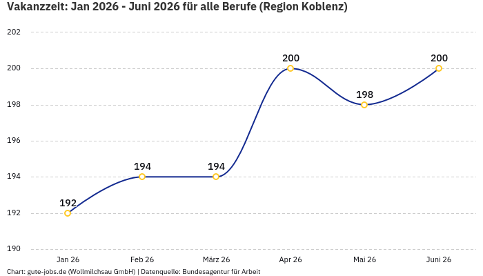 Vakanzzeit: Jan 2026 - Juni 2026 | Für alle Berufe | Region Koblenz Vakanzzeit: Jan 2026 - Juni 2026 | Für alle Berufe | Region Koblenz