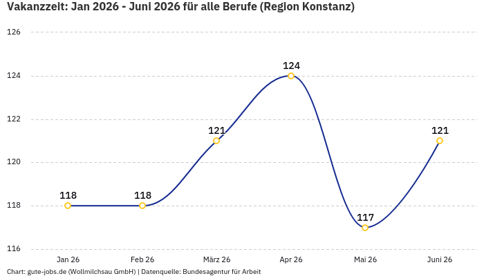 Vakanzzeit: Jan 2026 - Juni 2026 | Für alle Berufe | Region Konstanz Vakanzzeit: Jan 2026 - Juni 2026 | Für alle Berufe | Region Konstanz