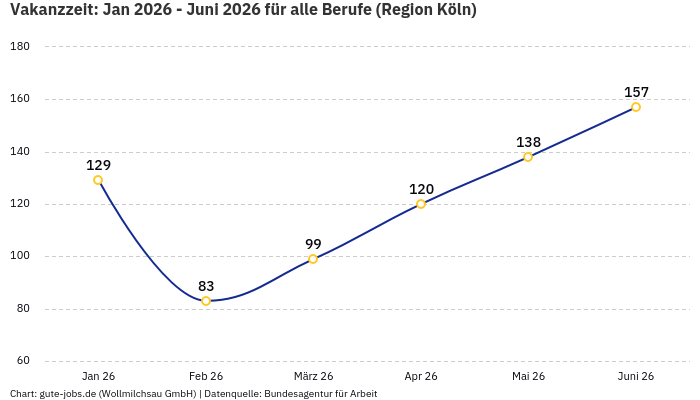 Vakanzzeit: Jan 2026 - Juni 2026 | Für alle Berufe | Region Köln Vakanzzeit: Jan 2026 - Juni 2026 | Für alle Berufe | Region Köln