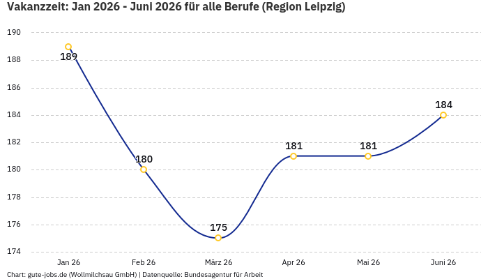 Vakanzzeit: Jan 2026 - Juni 2026 | Für alle Berufe | Region Leipzig