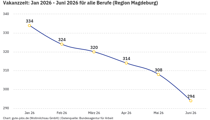 Vakanzzeit: Jan 2026 - Juni 2026 | Für alle Berufe | Region Magdeburg