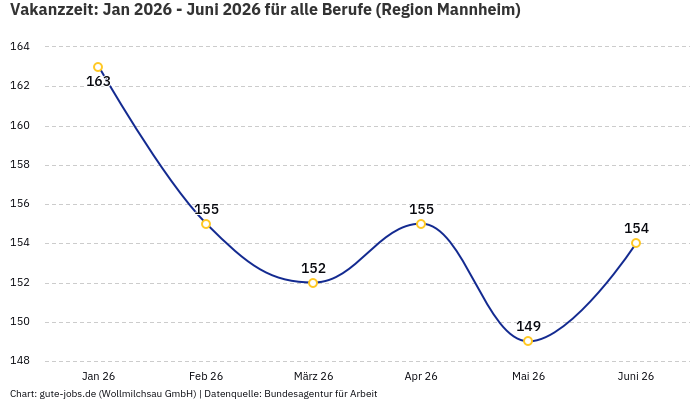Vakanzzeit: Jan 2026 - Juni 2026 | Für alle Berufe | Region Mannheim