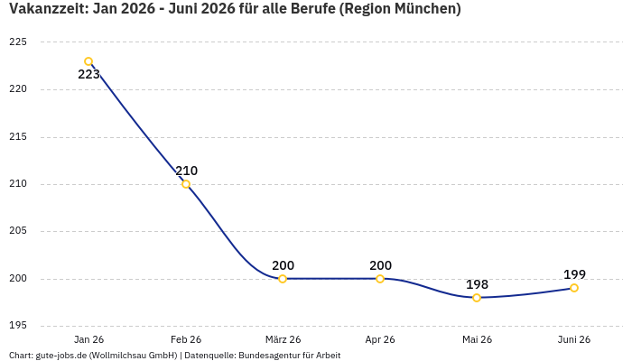 Vakanzzeit: Jan 2026 - Juni 2026 | Für alle Berufe | Region München Vakanzzeit: Jan 2026 - Juni 2026 | Für alle Berufe | Region München