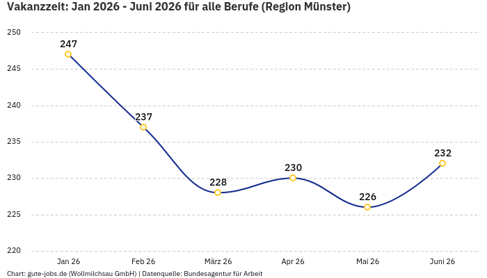 Vakanzzeit: Jan 2026 - Juni 2026 | Für alle Berufe | Region Münster Vakanzzeit: Jan 2026 - Juni 2026 | Für alle Berufe | Region Münster