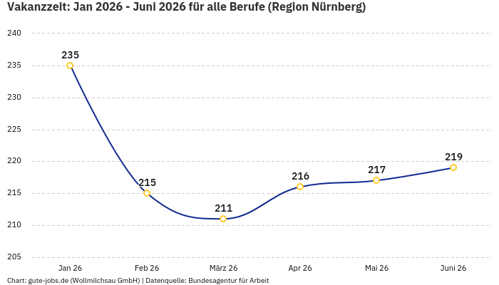 Vakanzzeit: Jan 2026 - Juni 2026 | Für alle Berufe | Region Nürnberg Vakanzzeit: Jan 2026 - Juni 2026 | Für alle Berufe | Region Nürnberg