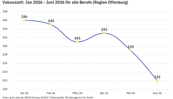 Vakanzzeit: Jan 2026 - Juni 2026 | Für alle Berufe | Region Offenburg