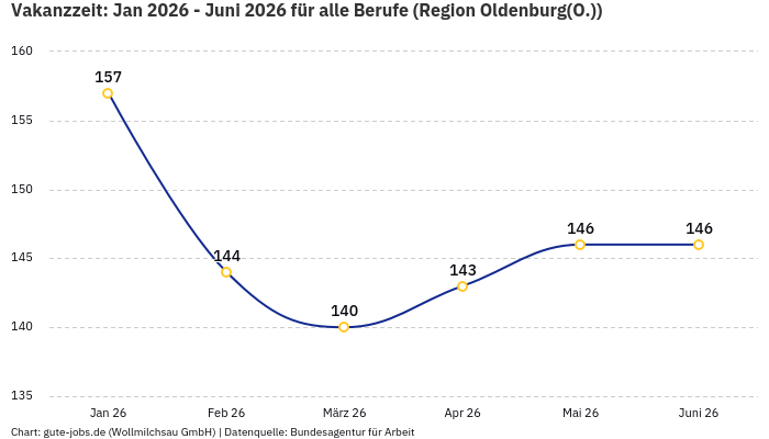 Vakanzzeit: Jan 2026 - Juni 2026 | Für alle Berufe | Region Oldenburg(O.)