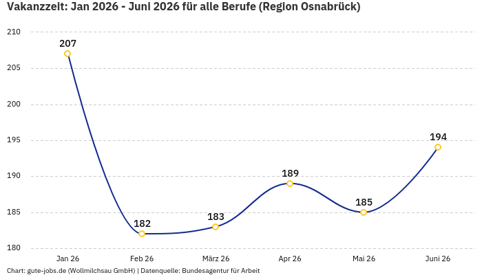 Vakanzzeit: Jan 2026 - Juni 2026 | Für alle Berufe | Region Osnabrück Vakanzzeit: Jan 2026 - Juni 2026 | Für alle Berufe | Region Osnabrück