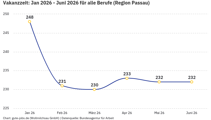 Vakanzzeit: Jan 2026 - Juni 2026 | Für alle Berufe | Region Passau Vakanzzeit: Jan 2026 - Juni 2026 | Für alle Berufe | Region Passau