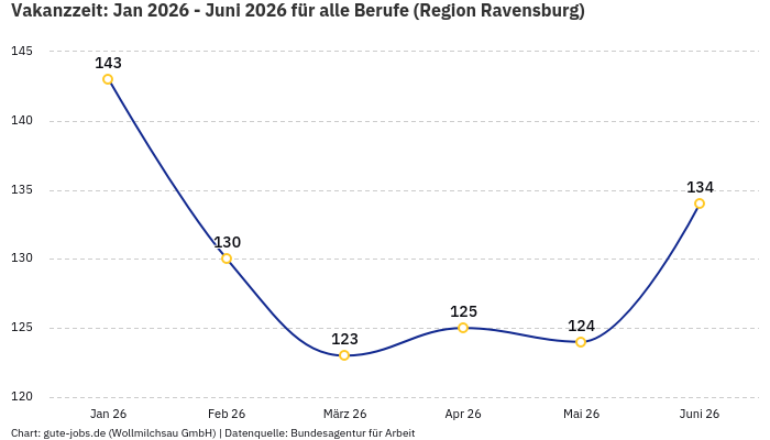 Vakanzzeit: Jan 2026 - Juni 2026 | Für alle Berufe | Region Ravensburg