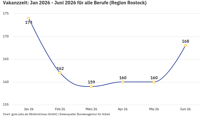Vakanzzeit: Jan 2026 - Juni 2026 | Für alle Berufe | Region Rostock Vakanzzeit: Jan 2026 - Juni 2026 | Für alle Berufe | Region Rostock