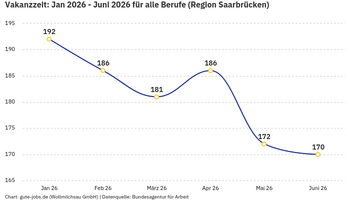Vakanzzeit: Jan 2026 - Juni 2026 | Für alle Berufe | Region Saarbrücken Vakanzzeit: Jan 2026 - Juni 2026 | Für alle Berufe | Region Saarbrücken