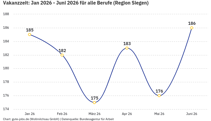 Vakanzzeit: Jan 2026 - Juni 2026 | Für alle Berufe | Region Siegen Vakanzzeit: Jan 2026 - Juni 2026 | Für alle Berufe | Region Siegen