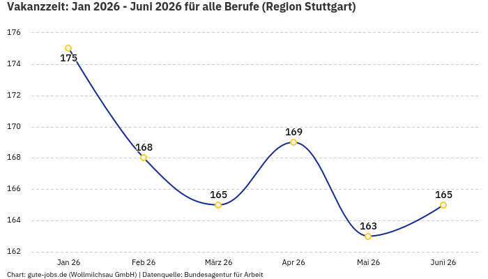 Vakanzzeit: Jan 2026 - Juni 2026 | Für alle Berufe | Region Stuttgart Vakanzzeit: Jan 2026 - Juni 2026 | Für alle Berufe | Region Stuttgart