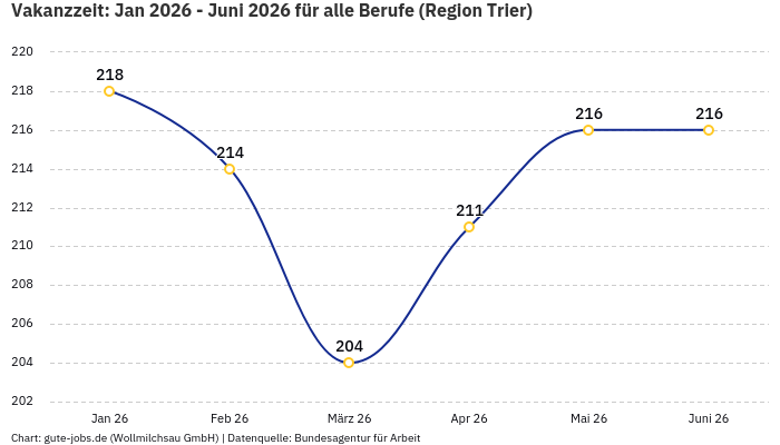 Vakanzzeit: Jan 2026 - Juni 2026 | Für alle Berufe | Region Trier