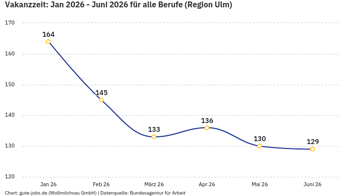 Vakanzzeit: Jan 2026 - Juni 2026 | Für alle Berufe | Region Ulm Vakanzzeit: Jan 2026 - Juni 2026 | Für alle Berufe | Region Ulm