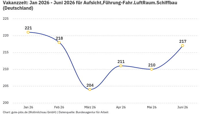 Vakanzzeit: Jan 2026 - Juni 2026 | Für Aufsicht,Führung-Fahr.LuftRaum.Schiffbau | Bundesland Deutschland