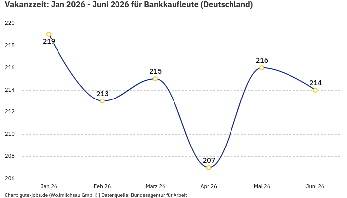 Vakanzzeit: Jan 2026 - Juni 2026 | Für Bankkaufleute | Bundesland Deutschland