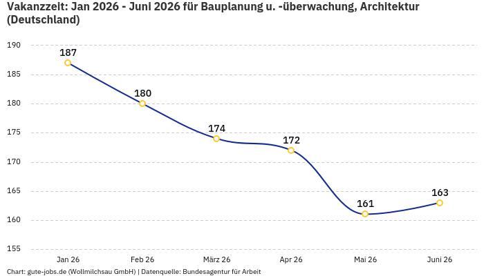 Vakanzzeit: Jan 2026 - Juni 2026 | Für Bauplanung u. -überwachung, Architektur | Bundesland Deutschland Vakanzzeit: Jan 2026 - Juni 2026 | Für Bauplanung u. -überwachung, Architektur | Bundesland Deutschland