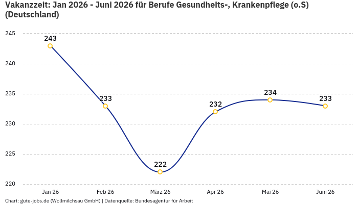 Vakanzzeit: Jan 2026 - Juni 2026 | Für Berufe Gesundheits-, Krankenpflege (o.S) | Bundesland Deutschland Vakanzzeit: Jan 2026 - Juni 2026 | Für Berufe Gesundheits-, Krankenpflege (o.S) | Bundesland Deutschland