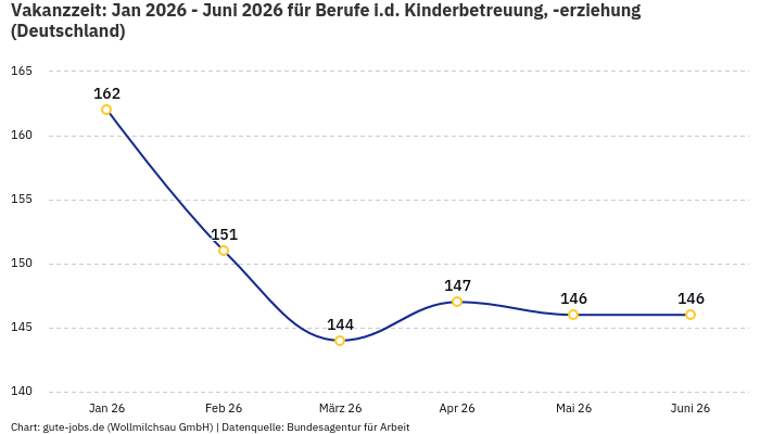 Vakanzzeit: Jan 2026 - Juni 2026 | Für Berufe i.d. Kinderbetreuung, -erziehung | Bundesland Deutschland Vakanzzeit: Jan 2026 - Juni 2026 | Für Berufe i.d. Kinderbetreuung, -erziehung | Bundesland Deutschland