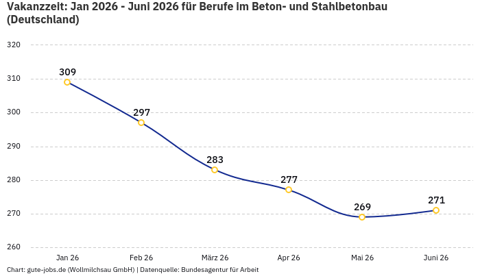 Vakanzzeit: Jan 2026 - Juni 2026 | Für Berufe im Beton- und Stahlbetonbau | Bundesland Deutschland