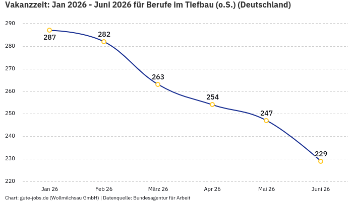 Vakanzzeit: Jan 2026 - Juni 2026 | Für Berufe im Tiefbau (o.S.) | Bundesland Deutschland Vakanzzeit: Jan 2026 - Juni 2026 | Für Berufe im Tiefbau (o.S.) | Bundesland Deutschland