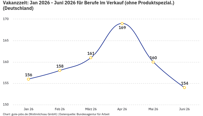 Vakanzzeit: Jan 2026 - Juni 2026 | Für Berufe im Verkauf (ohne Produktspezial.) | Bundesland Deutschland Vakanzzeit: Jan 2026 - Juni 2026 | Für Berufe im Verkauf (ohne Produktspezial.) | Bundesland Deutschland