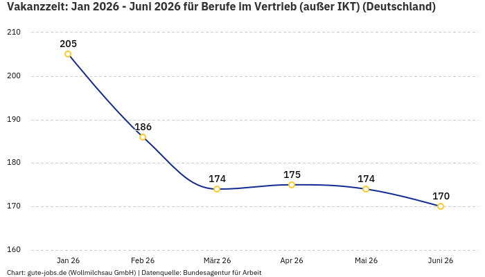 Vakanzzeit: Jan 2026 - Juni 2026 | Für Berufe im Vertrieb (außer IKT) | Bundesland Deutschland
