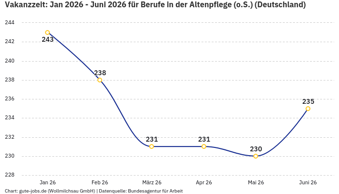 Vakanzzeit: Jan 2026 - Juni 2026 | Für Berufe in der Altenpflege (o.S.) | Bundesland Deutschland Vakanzzeit: Jan 2026 - Juni 2026 | Für Berufe in der Altenpflege (o.S.) | Bundesland Deutschland