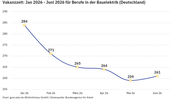 Vakanzzeit: Jan 2026 - Juni 2026 | Für Berufe in der Bauelektrik | Bundesland Deutschland Vakanzzeit: Jan 2026 - Juni 2026 | Für Berufe in der Bauelektrik | Bundesland Deutschland