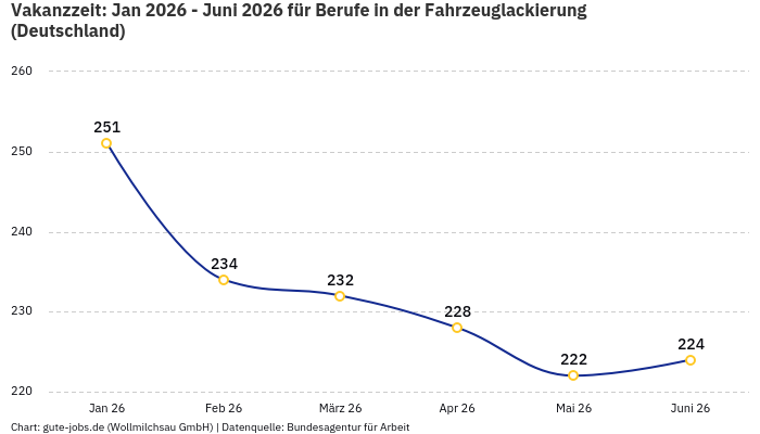 Vakanzzeit: Jan 2026 - Juni 2026 | Für Berufe in der Fahrzeuglackierung | Bundesland Deutschland