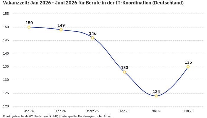 Vakanzzeit: Jan 2026 - Juni 2026 | Für Berufe in der IT-Koordination | Bundesland Deutschland Vakanzzeit: Jan 2026 - Juni 2026 | Für Berufe in der IT-Koordination | Bundesland Deutschland