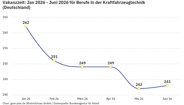 Vakanzzeit: Jan 2026 - Juni 2026 | Für Berufe in der Kraftfahrzeugtechnik | Bundesland Deutschland Vakanzzeit: Jan 2026 - Juni 2026 | Für Berufe in der Kraftfahrzeugtechnik | Bundesland Deutschland