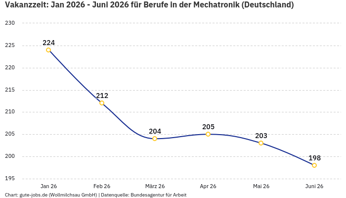Vakanzzeit: Jan 2026 - Juni 2026 | Für Berufe in der Mechatronik | Bundesland Deutschland