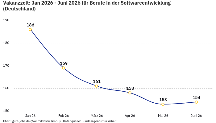 Vakanzzeit: Jan 2026 - Juni 2026 | Für Berufe in der Softwareentwicklung | Bundesland Deutschland Vakanzzeit: Jan 2026 - Juni 2026 | Für Berufe in der Softwareentwicklung | Bundesland Deutschland