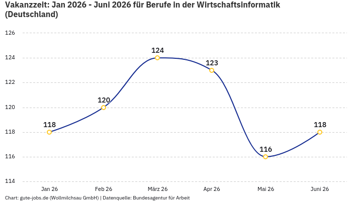 Vakanzzeit: Jan 2026 - Juni 2026 | Für Berufe in der Wirtschaftsinformatik | Bundesland Deutschland Vakanzzeit: Jan 2026 - Juni 2026 | Für Berufe in der Wirtschaftsinformatik | Bundesland Deutschland