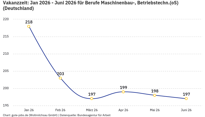 Vakanzzeit: Jan 2026 - Juni 2026 | Für Berufe Maschinenbau-, Betriebstechn.(oS) | Bundesland Deutschland