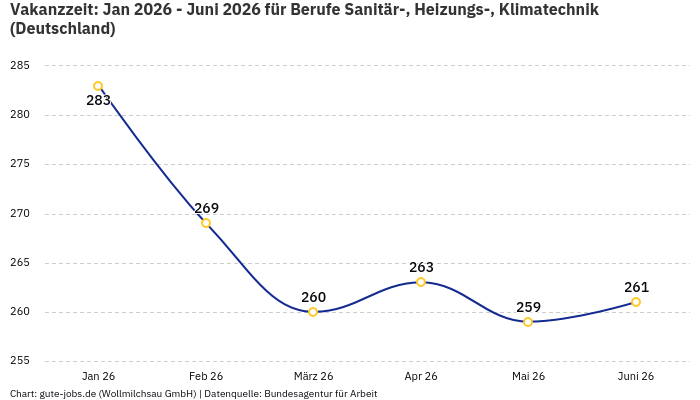 Vakanzzeit: Jan 2026 - Juni 2026 | Für Berufe Sanitär-, Heizungs-, Klimatechnik | Bundesland Deutschland Vakanzzeit: Jan 2026 - Juni 2026 | Für Berufe Sanitär-, Heizungs-, Klimatechnik | Bundesland Deutschland