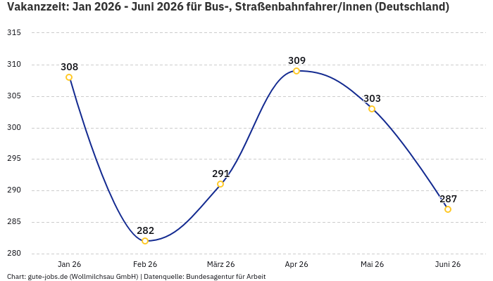 Vakanzzeit: Jan 2026 - Juni 2026 | Für Bus-, Straßenbahnfahrer/innen | Bundesland Deutschland