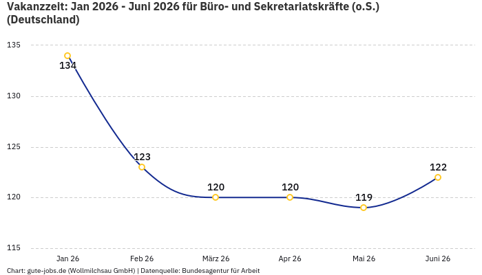 Vakanzzeit: Jan 2026 - Juni 2026 | Für Büro- und Sekretariatskräfte (o.S.) | Bundesland Deutschland