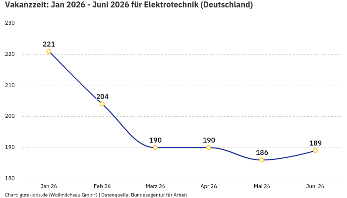 Vakanzzeit: Jan 2026 - Juni 2026 | Für Elektrotechnik | Bundesland Deutschland Vakanzzeit: Jan 2026 - Juni 2026 | Für Elektrotechnik | Bundesland Deutschland