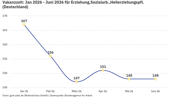 Vakanzzeit: Jan 2026 - Juni 2026 | Für Erziehung,Sozialarb.,Heilerziehungspfl. | Bundesland Deutschland Vakanzzeit: Jan 2026 - Juni 2026 | Für Erziehung,Sozialarb.,Heilerziehungspfl. | Bundesland Deutschland