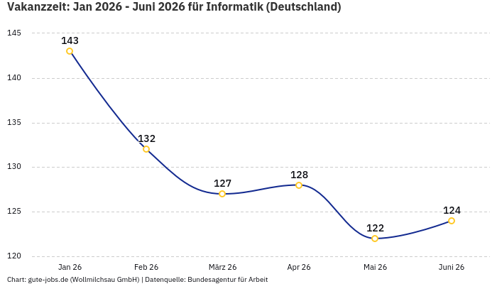 Vakanzzeit: Jan 2026 - Juni 2026 | Für Informatik | Bundesland Deutschland